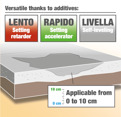 Ilustrație care descrie capacitatea Crono de a suporta variații de grosime de la 0 la 10 cm și mai mult
