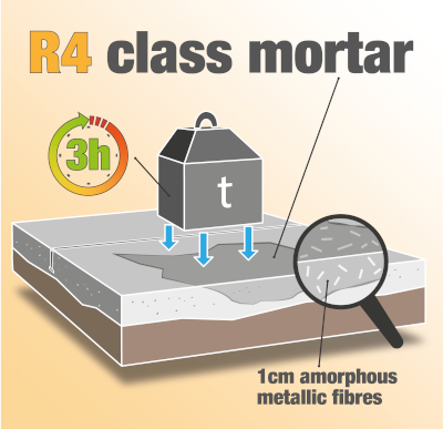 Ilustrație care descrie proprietatea de rezistență mecanică a Crono în clasa R4